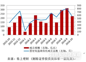 10月信托市場降溫 房地產與基礎產業(yè)類發(fā)行量下滑，投資管理面臨新格局